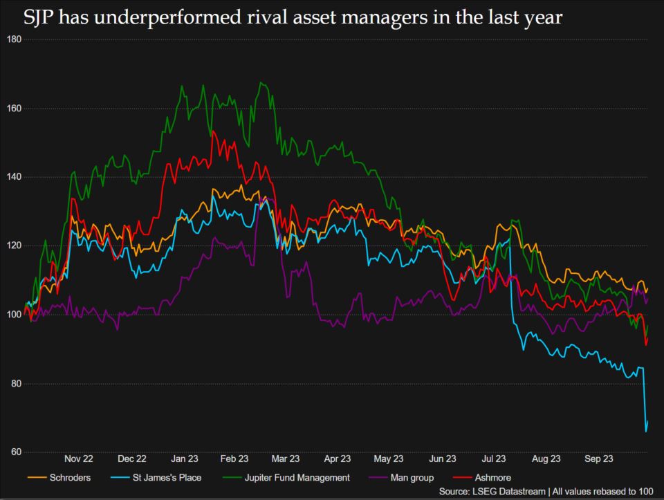 In the last year, SJP has underperformed rival asset managers